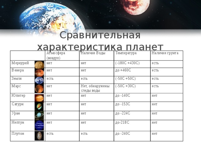 Сравнение марса и земли таблица. Меркурий характеристика планеты в астрономии таблица.