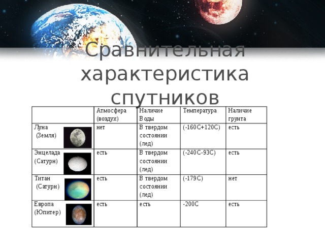 Дайте характеристику луны. Таблица Луна естественный Спутник земли. Характеристика атмосферы Луны. Характеристики спутников. Характеристика спутников земли.