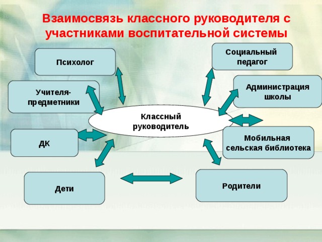 Презентация опыта работы классного руководителя