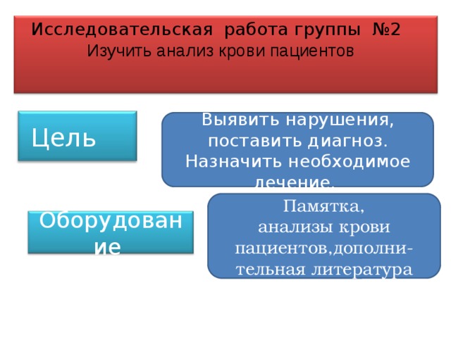 Исследовательская работа группы №2   Изучить анализ крови пациентов Цель Выявить нарушения, поставить диагноз. Назначить необходимое лечение. Памятка, анализы крови пациентов,дополни-тельная литература Оборудование 