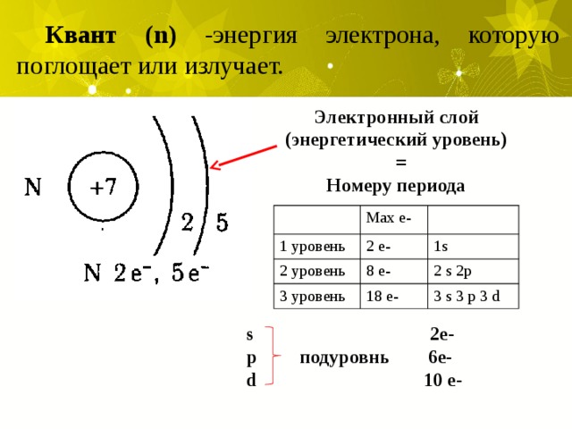 Квант (n) -энергия электрона, которую поглощает или излучает. Электронный слой (энергетический уровень)  = Номеру периода 1 уровень Мах е- 2 уровень 2 е- 1s 3 уровень 8 е- 2 s 2p 18 е- 3 s 3 p 3 d s 2е- p подуровнь 6е- d 10 е- 