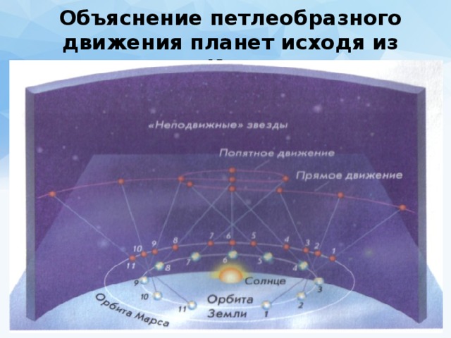 Неравномерное петлеобразное движение планет какая картина мира