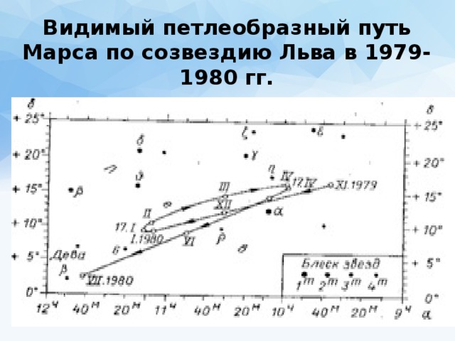 Чем объяснить видимое петлеобразное движение планет ответ поясните чертежом