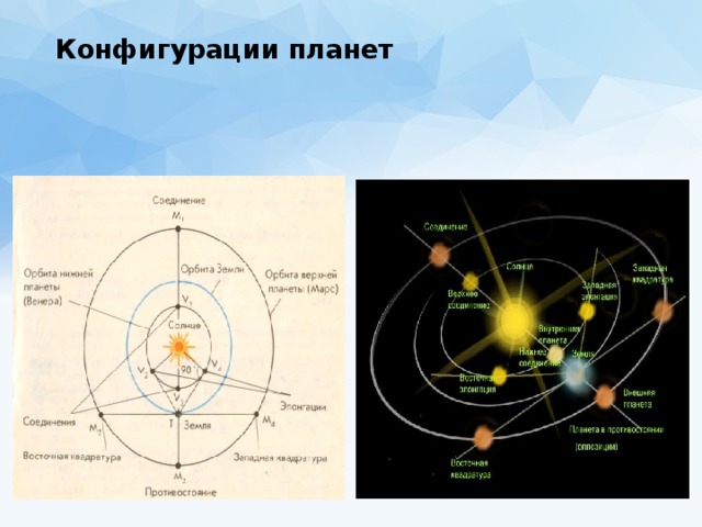 Используя рисунок укажите основные конфигурации планет при их расположении в точках