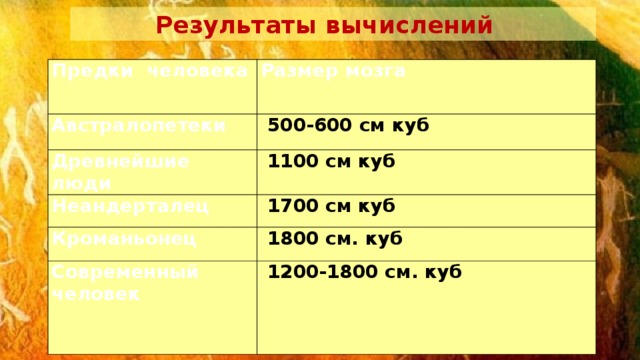  Результаты вычислений Предки человека Размер мозга Австралопетеки  500-600 см куб Древнейшие люди  1100 см куб Неандерталец  1700 см куб Кроманьонец  1800 см. куб Современный человек  1200-1800 см. куб   
