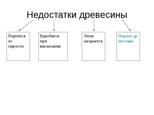 Недостатки древесины Портится от сырости Коробится при высыхании Легко загорается Пороки древесины 