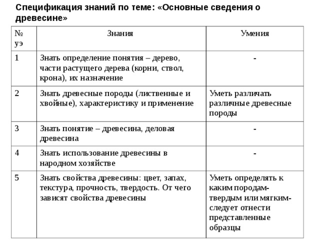 Спецификация знаний по теме: «Основные сведения о древесине»  № уэ Знания 1 Умения Знать определение понятия – дерево, части растущего дерева (корни, ствол, крона), их назначение 2 - Знать древесные породы (лиственные и хвойные), характеристику и применение 3 4 Уметь различать различные древесные породы Знать понятие – древесина, деловая древесина - Знать использование древесины в народном хозяйстве 5 - Знать свойства древесины: цвет, запах, текстура, прочность, твердость. От чего зависят свойства древесины Уметь определять к каким породам- твердым или мягким- следует отнести представленные образцы 