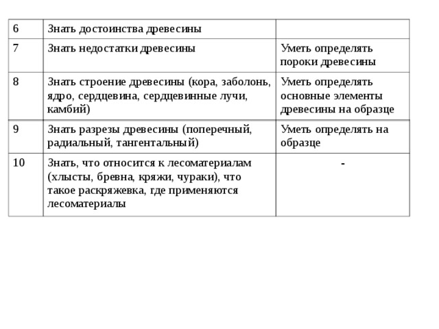 6 Знать достоинства древесины 7 Знать недостатки древесины 8 Уметь определять пороки древесины Знать строение древесины (кора, заболонь, ядро, сердцевина, сердцевинные лучи, камбий) Уметь определять основные элементы древесины на образце 9 Знать разрезы древесины (поперечный, радиальный, тангентальный) 10 Уметь определять на образце Знать, что относится к лесоматериалам (хлысты, бревна, кряжи, чураки), что такое раскряжевка, где применяются лесоматериалы - 