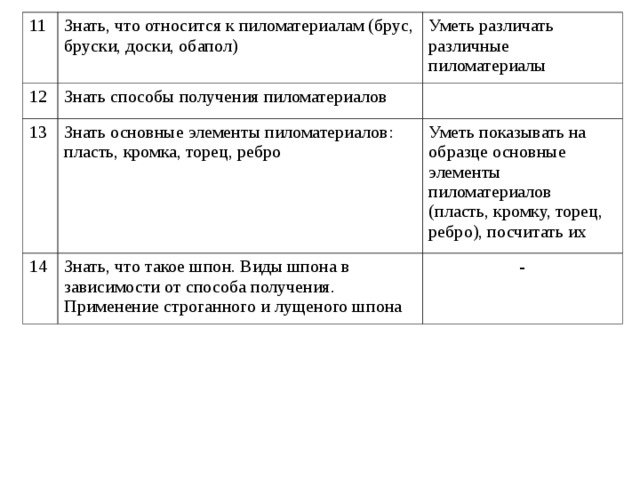 11 12 Знать, что относится к пиломатериалам (брус, бруски, доски, обапол) 13 Уметь различать различные пиломатериалы Знать способы получения пиломатериалов Знать основные элементы пиломатериалов: пласть, кромка, торец, ребро 14 Уметь показывать на образце основные элементы пиломатериалов (пласть, кромку, торец, ребро), посчитать их Знать, что такое шпон. Виды шпона в зависимости от способа получения. Применение строганного и лущеного шпона - 