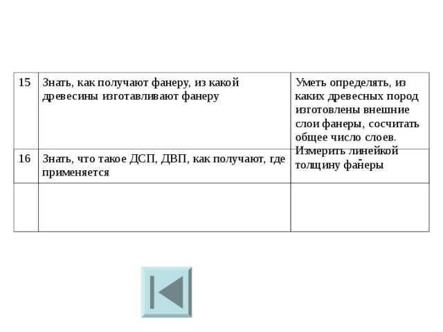 15 Знать, как получают фанеру, из какой древесины изготавливают фанеру Уметь определять, из каких древесных пород изготовлены внешние слои фанеры, сосчитать общее число слоев. Измерить линейкой толщину фанеры 16 Знать, что такое ДСП, ДВП, как получают, где применяется - 