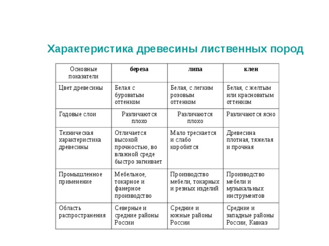 Характеристика древесины лиственных пород  Основные показатели береза Цвет древесины Белая с буроватым оттенком липа Годовые слои клен Белая, с легким розовым оттенком Различаются плохо Техническая характеристика древесины Отличается высокой прочностью, во влажной среде быстро загнивает Белая, с желтым или красноватым оттенком Различаются плохо Промышленное применение Область распространения Мебельное, токарное и фанерное производство Различаются ясно Мало трескается и слабо коробится Древесина плотная, тяжелая и прочная Северные и средние районы России Производство мебели, токарных и резных изделий Производство мебели и музыкальных инструментов Средние и южные районы России Средние и западные районы России, Кавказ 