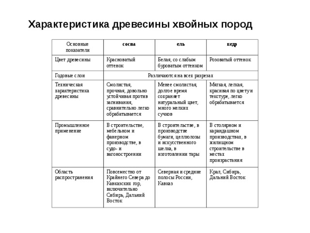 Характеристика древесины хвойных пород  Основные показатели сосна Цвет древесины Годовые слои ель Красноватый оттенок Различаются на всех разрезах Техническая характеристика древесины Белая, со слабым буроватым оттенком кедр Розоватый оттенок Смолистая, прочная, довольно устойчивая против загнивания, сравнительно легко обрабатывается Промышленное применение Менее смолистая, долгое время сохраняет натуральный цвет, много мелких сучков В строительстве, мебельном и фанерном производстве, в судо- и вагоностроении Область распространения Мягкая, легкая, красивая по цвету и текстуре, легко обрабатывается В строительстве, в производстве бумаги, целлюлозы и искусственного шелка, в изготовлении тары Повсеместно от Крайнего Севера до Кавказских гор, включительно Сибирь, Дальний Восток В столярном и карандашном производствах, в жилищном строительстве в местах произрастания Северная и средние полосы России, Кавказ Крал, Сибирь, Дальний Восток 