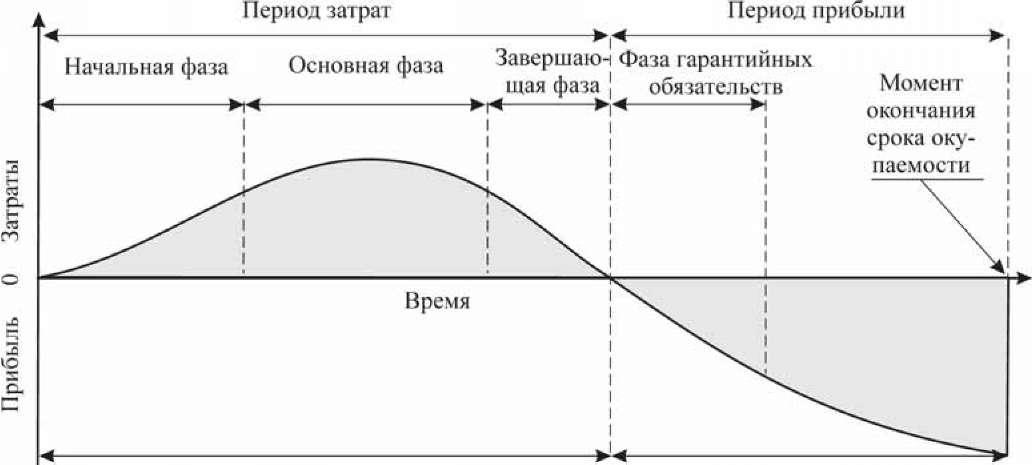 Расходы периода. Жизненный цикл инвестиционного проекта. 4 Фазы проекта. Рис. Три фазы жизненного цикла инвестиционного проекта. 4 Стадии жизненного цикла расходы.