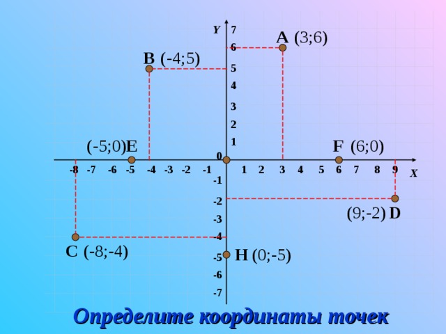 Y 7 (3 ;6) А 6 В ( -4;5) 5 4 3 2 ( -5;0) ( 6;0) F 1 E 0 -2 6 1 2 3 4 5 8 7 -3 -1 -7 9 -6 -5 -4 -8 Х -1 -2 ( 9;-2) D -3 -4 ( -8;-4) С ( 0;-5) H -5 -6 -7 Определите координаты точек 