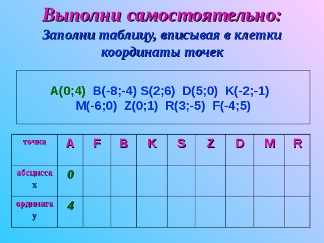 Выполни самостоятельно:  Заполни таблицу, вписывая в клетки координаты точек A(0;4) B(-8;-4) S(2;6) D(5;0) K(-2;-1) M(- 6 ;0) Z(0;1) R(3;-5) F(-4; 5 )  точка абсцисса А ордината х 0 F у 4 B K S Z D M R 