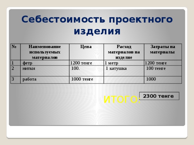  Себестоимость проектного изделия   № Наименование используемых материалов 1 Цена  фетр 2  нитки Расход материалов на изделие 1200 тенге 3  работа 1 метр  100. Затраты на материалы  1 катушка 1200 тенге  1000 тенге  100 тенге  1000 ИТОГО:  2300 тенге 