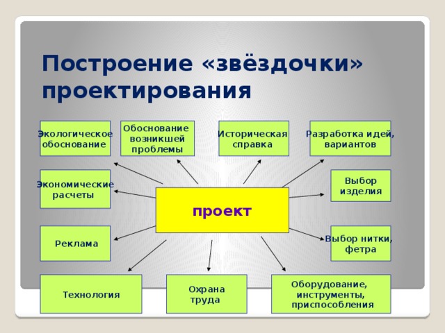 Построение «звёздочки» проектирования Разработка идей, Историческая Экологическое Обоснование  вариантов справка возникшей обоснование   проблемы Экономические Выбор расчеты изделия  проект  Реклама Выбор нитки, фетра Охрана Оборудование, труда инструменты,  приспособления Технология 