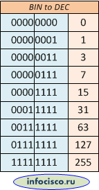 Bin to Dec. Bin to Dec Logic. Bin таблица. Hex Dec bin.