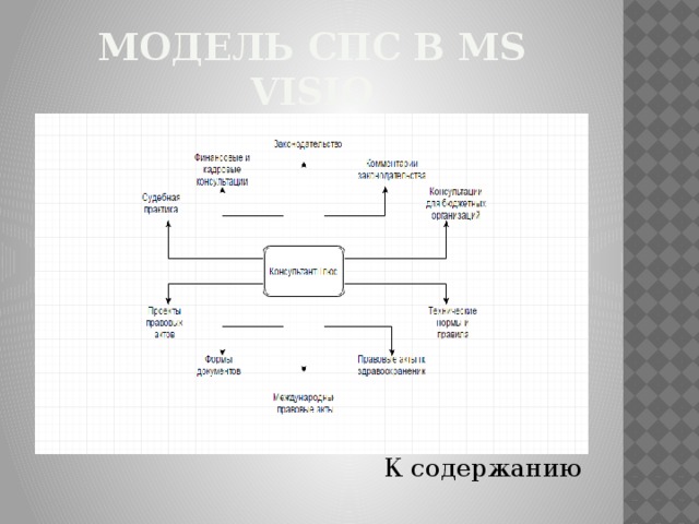 Модель СПС в MS Visio К содержанию 
