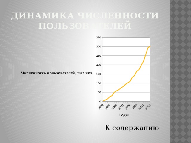 Динамика численности пользователей К содержанию 