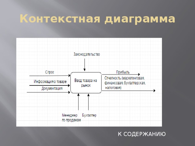 Описание контекстной диаграммы