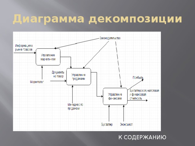 Описание диаграммы декомпозиции