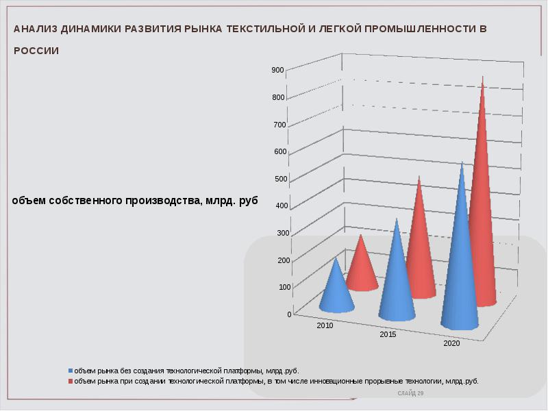 Развитие текстильной промышленности в россии презентация