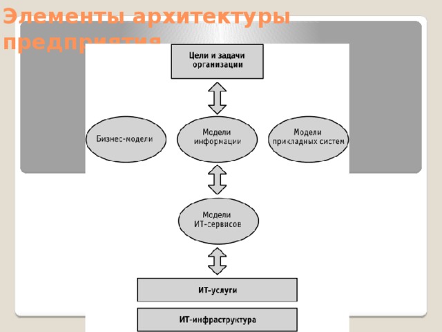 Цели архитектуры. Элементы архитектуры предприятия. Цель архитектуры. Построение архитектурной модели Захмана пример. Модель Захмана кондитерская фабрика.