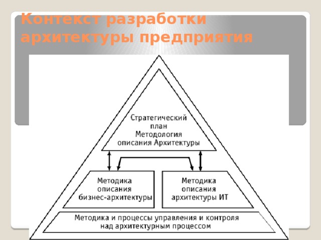 Модель захмана архитектура предприятия пример