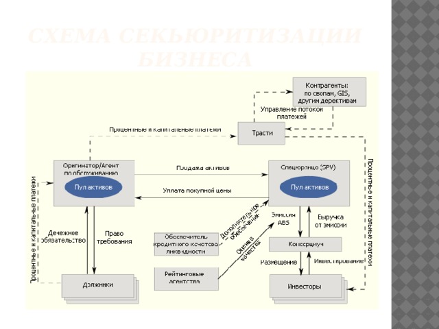 Секьюритизация активов схема