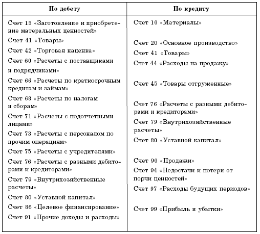 Дебет кредит сальдо таблица