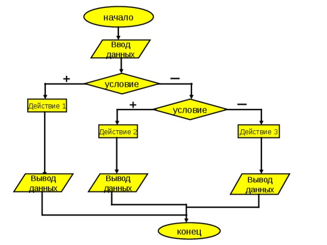 В данной блок схеме алгоритмическую конструкцию полного ветвления задает