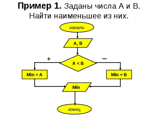 Алгоритм нахождения путей в графе