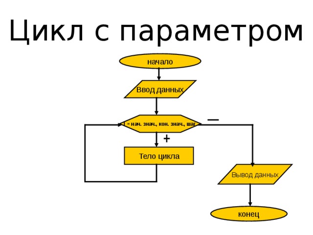 Цикл с параметром словесное описание. Алгоритм цикл с параметром Информатика. Циклический алгоритм с параметром блок схема. Циклические алгоритмы: циклы с параметром. Цикл с параметром Алгоритмика.