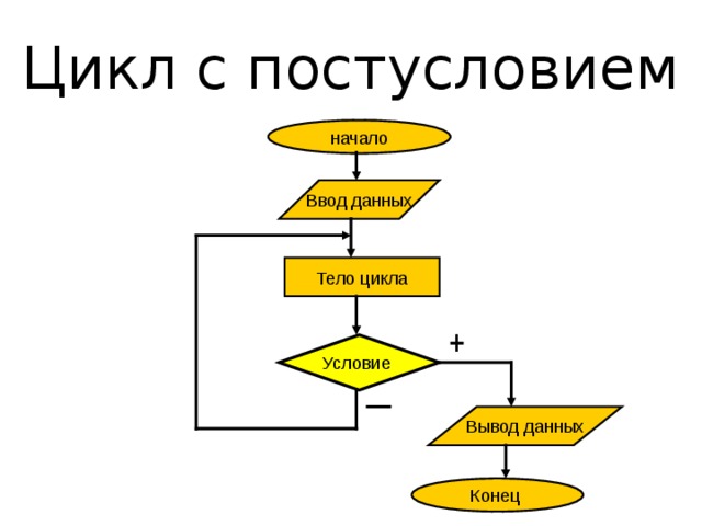 Циклический алгоритм с постусловием блок схема