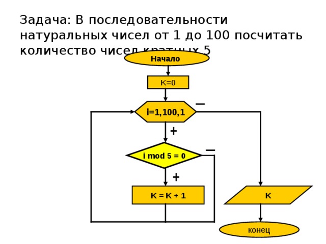 Вводится последовательность натуральных чисел. Алгоритмы Информатика 9 класс. 100 Алгоритмов. Циклический алгоритм нахождения НОД. Количество циклических последовательностей.