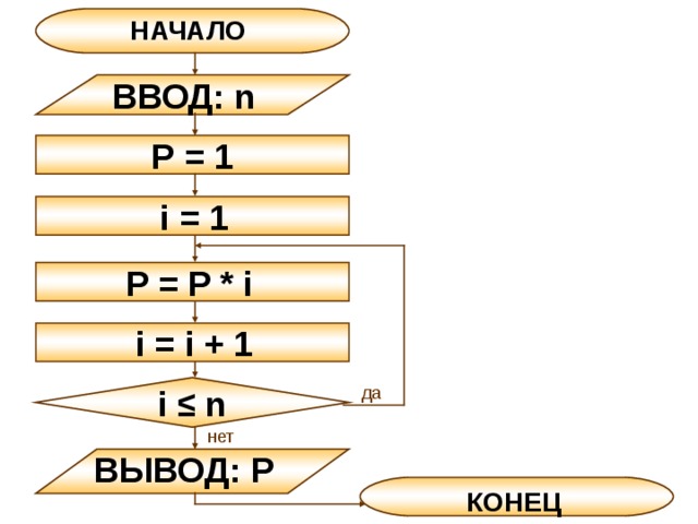 Составить блок схему и программу на языке паскаль для вычисления значения функции