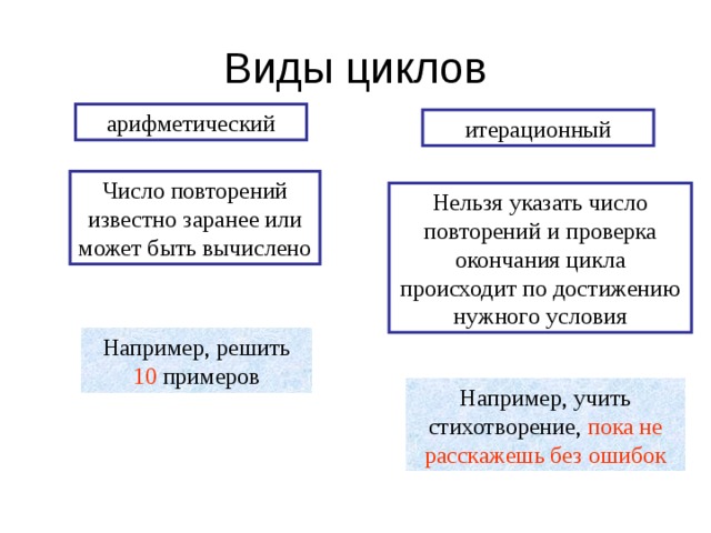 Презентация вложенные и итерационные циклы