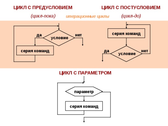 Какой цикл изображен на блок схеме цикл предусловием цикл с постусловием цикл с параметром