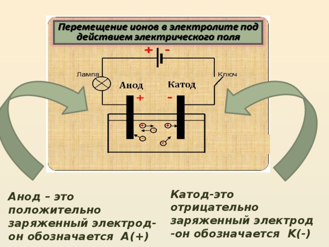 Катод-это отрицательно заряженный электрод -он обозначается K(-) Анод – это положительно заряженный электрод- он обозначается A(+) 