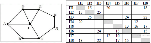 Нумерация населенных пунктов в таблице. Схема дорог с таблица. Определите длину кратчайшего пути из пункта б в пункт е. Протяженность дорог в километрах схема в информатике. ЕГЭ Информатика Граф и таблица и4.