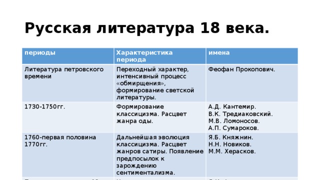 Жанры литературы 18 века в России. Ведущие Жанры литературы 18 века. Основные Жанры литературы 18 века. Русская литература 18 века.