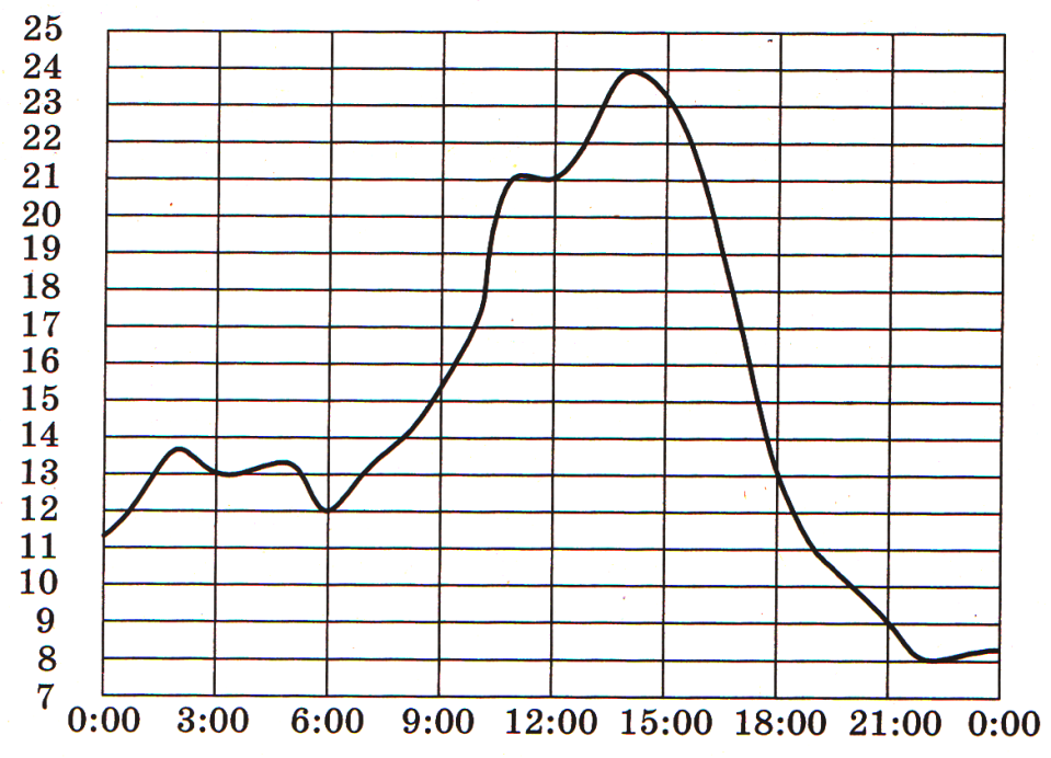 На рисунке показано как изменялась температура воздуха на протяжении одних суток