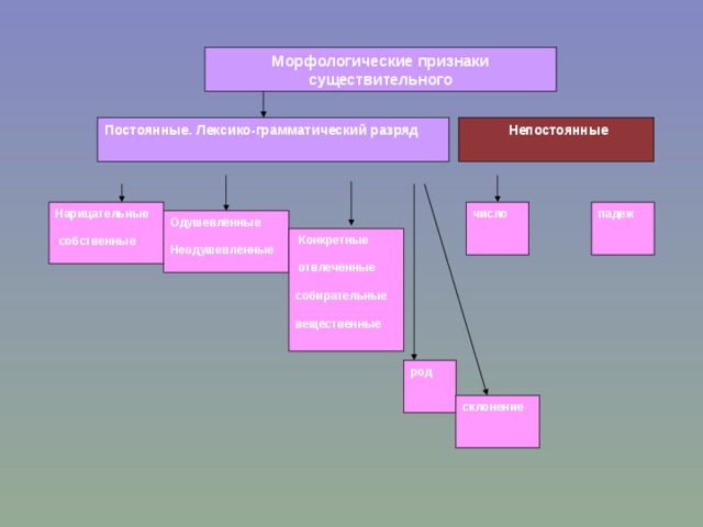 Морфологические признаки существительного   Непостоянные Постоянные. Лексико-грамматический разряд   число Нарицательные   собственные падеж Одушевлённые  Неодушевлённые   Конкретные   отвлечённые  собирательные  вещественные род склонение 