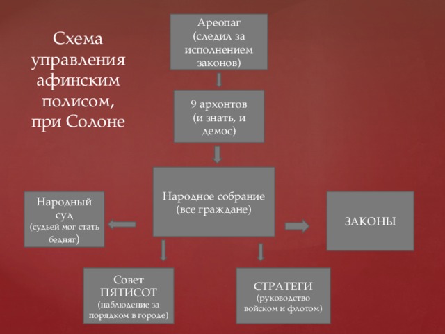 Схема управления государством в афинах при перикле