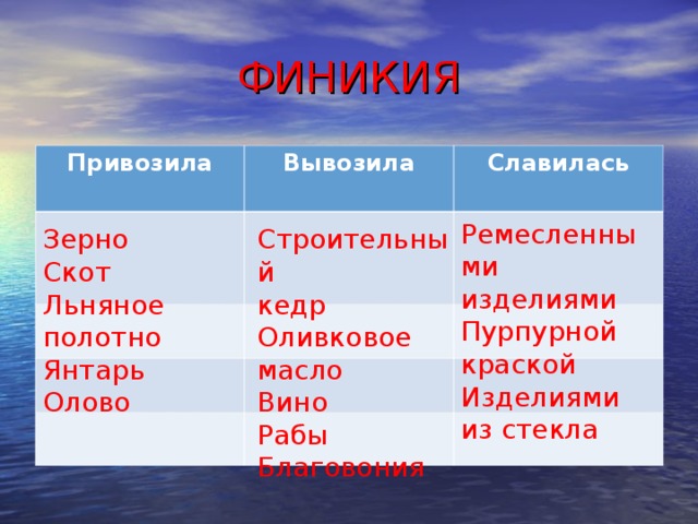 Синоним к слову мореплаватель. Что вывозили торговцы из Финикии. Что привозили и вывозили финикийцы. Из Финикии в древности вывозили. Кластер по истории 5 класс финикийские мореплаватели.