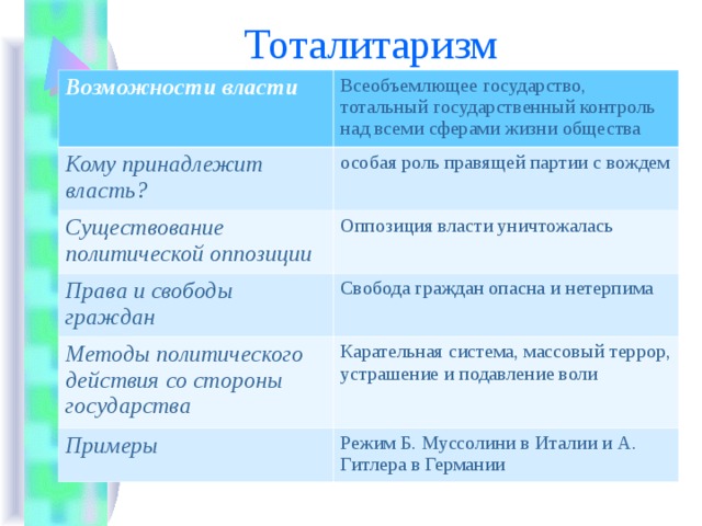 Тоталитарный режим характеристика. Возможности власти тоталитаризм. Кому принадлежит власть. Возможности власти в тоталитарном режиме. Кому принадлежит тоталитарная власть.