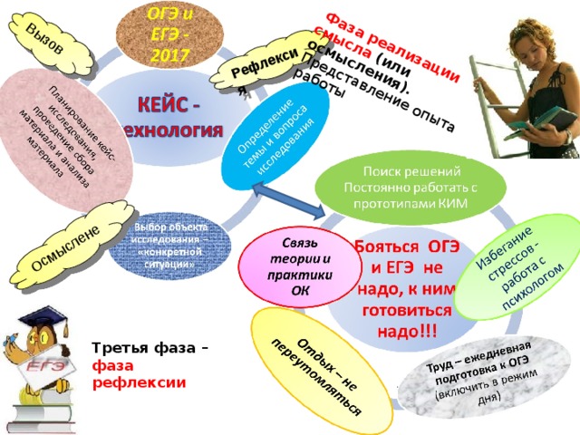 Рефлексия  Осмыслене Вызов  Фаза реализации смысла (или осмысления).  Представление опыта работы Третья фаза – фаза рефлексии