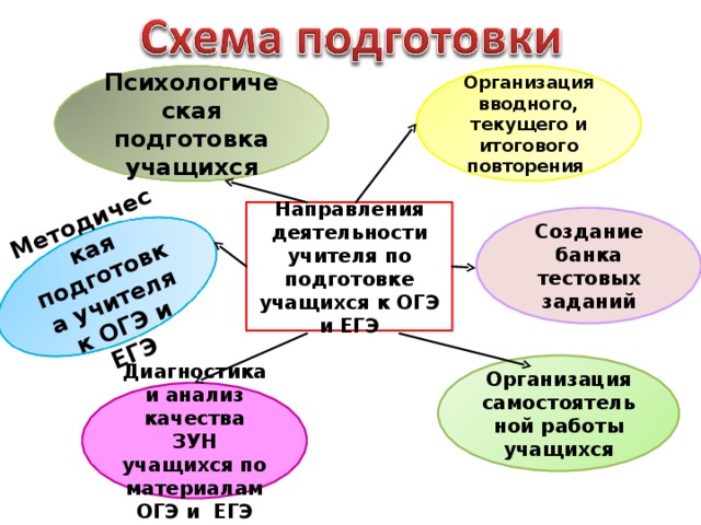 Методическая подготовка учителя к ОГЭ и ЕГЭ Организация вводного, текущего и итогового повторения Психологическая подготовка учащихся Направления деятельности учителя по подготовке учащихся к ОГЭ и ЕГЭ Создание банка тестовых заданий Организация самостоятельной работы учащихся Диагностика и анализ качества ЗУН учащихся по материалам ОГЭ и ЕГЭ