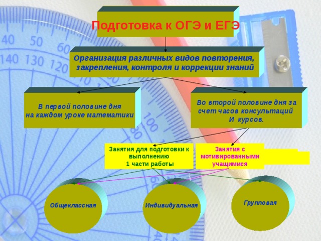 Подготовка к ОГЭ и ЕГЭ Организация различных видов повторения,  закрепления, контроля и коррекции знаний  Во второй половине дня за счет часов консультаций И курсов. В первой половине дня на каждом уроке математики Занятия с мотивированными учащимися Занятия для подготовки к выполнению  1 части работы Групповая  Индивидуальная  Общеклассная